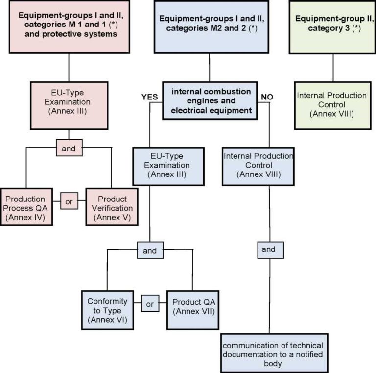 Conformity Assessment Procedures For The ATEX Directive 2014/34/EU ...